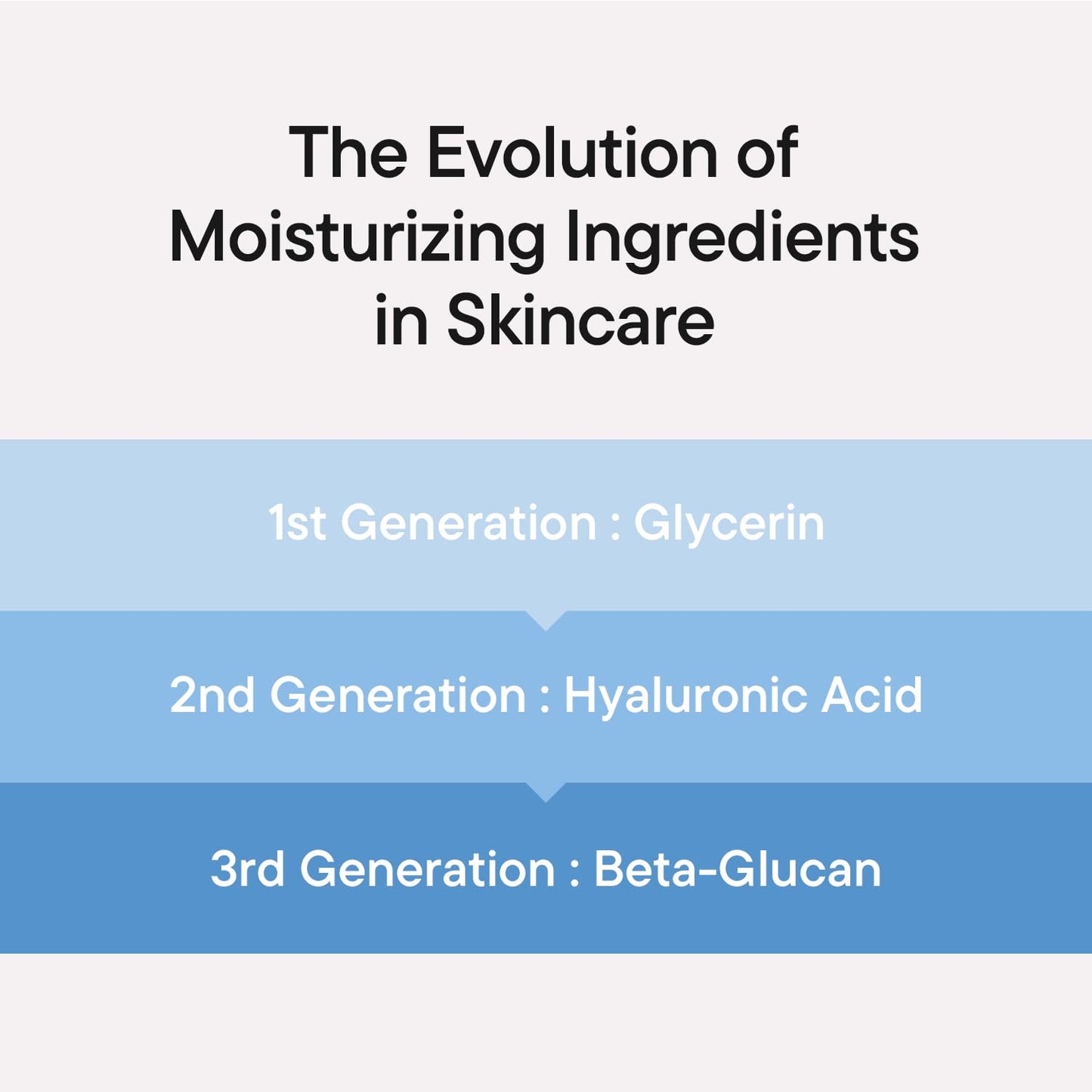HotIUNIK Beta-Glucan Power Moisture Serum – Beta-Glucan & 7 Types of Peptides Deep Hydration Vegan Serum for Dry, Mature & Sensitive Skin, Korean Skincare, 50ml / 1.69 fl oz