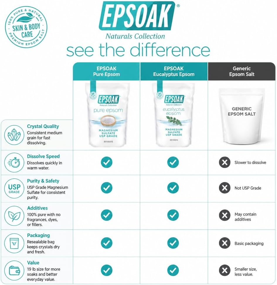 HotEpsoak Epsom Salt 19 lb. Magnesium Sulfate USP. Resealable Epsom Salt Bag Unscented, Made in The USA, Cruelty-Free Certified