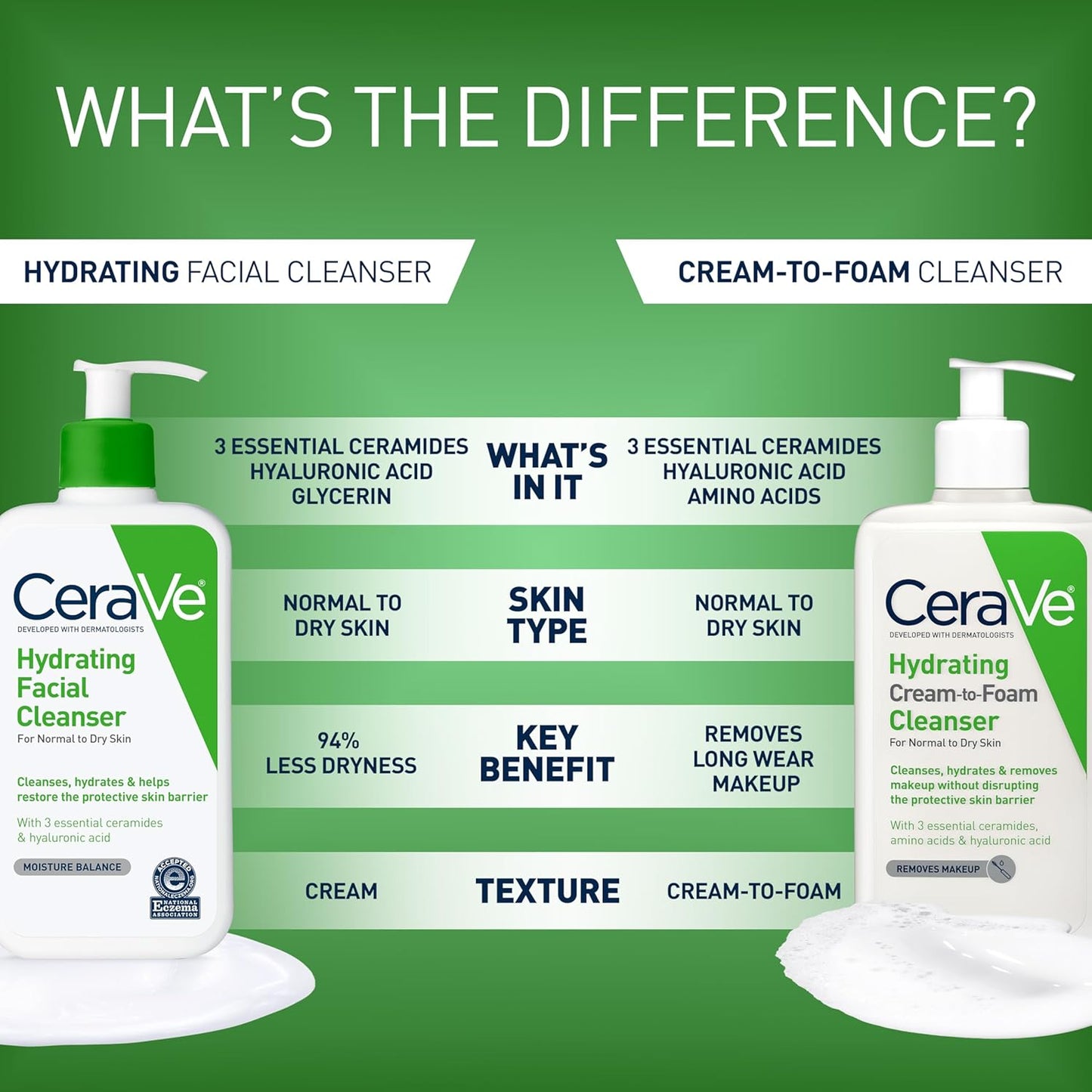 HotCeraVe Hydrating Facial Cleanser, Moisturizing Face Wash For Dry Skin, Hyaluronic Acid + Ceramides + Glycerin, Hydrating Cleanser For Normal To Dry Skin, National Eczema Association Certified, 16 Oz